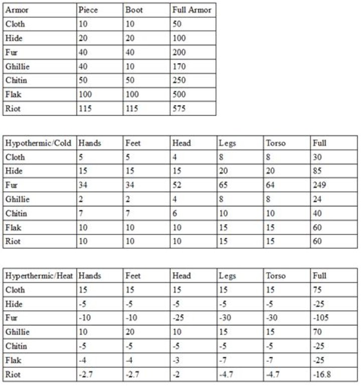 Best ratio of armor vs insulation