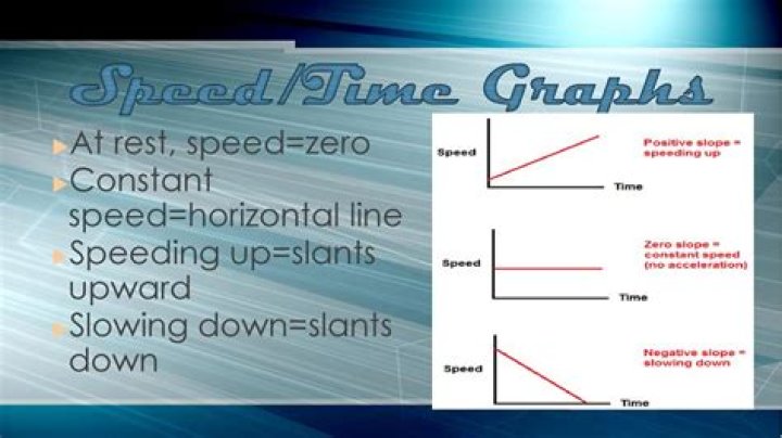Can I rest or speed up time?