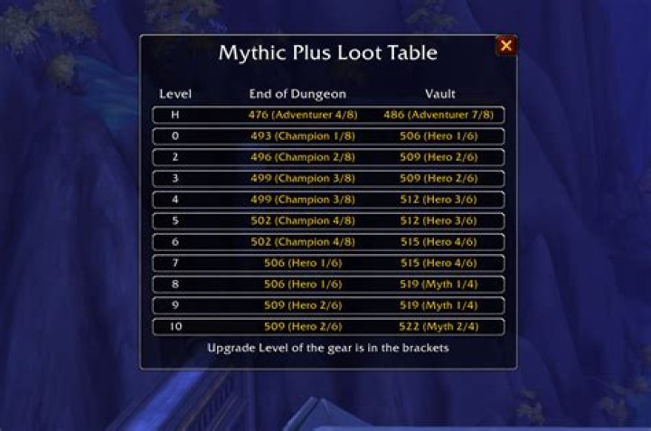 Does the difficulty matter for gear drops?