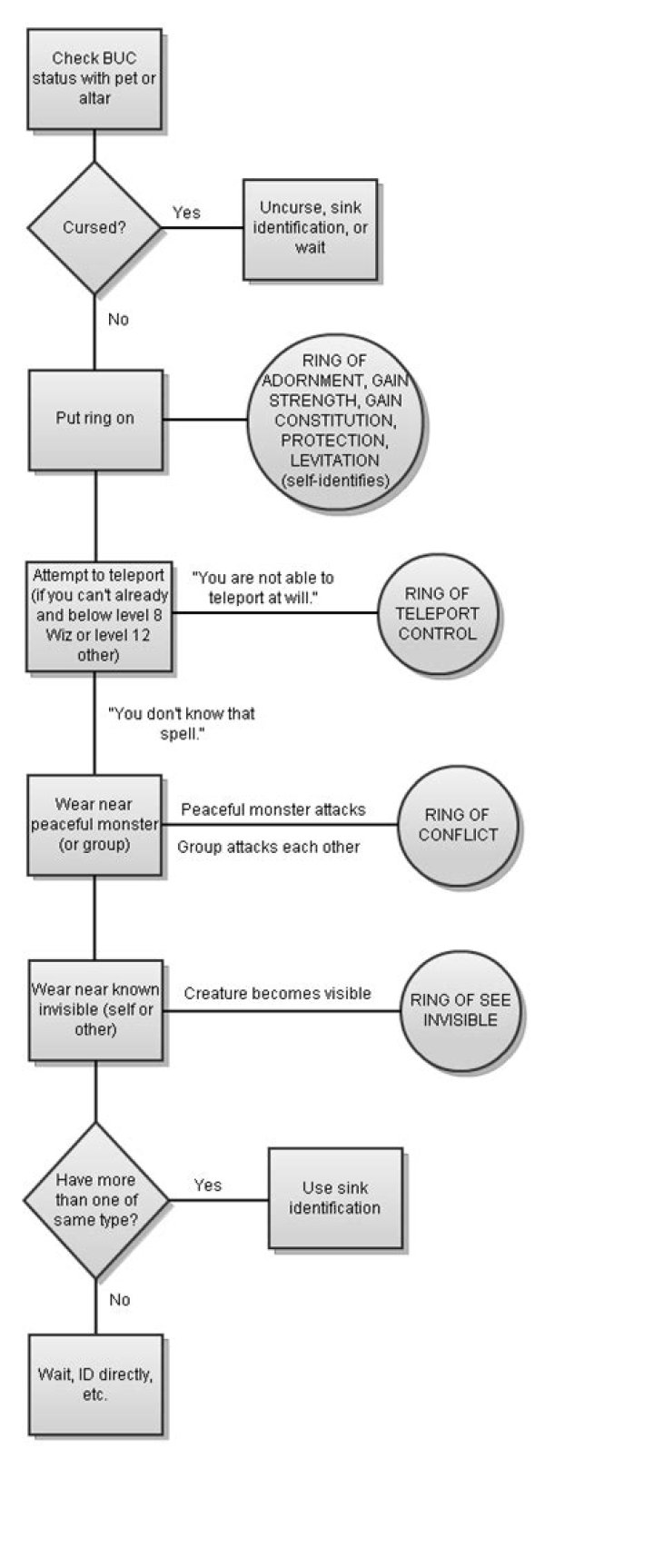 Flowchart(s) for indirect identification