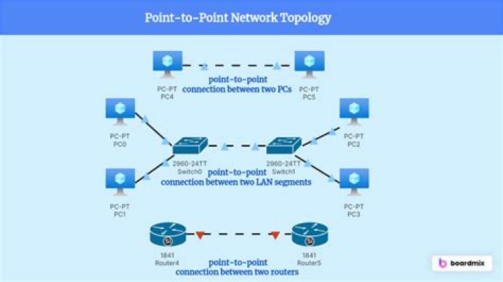 How can I whitelist P2P connections?
