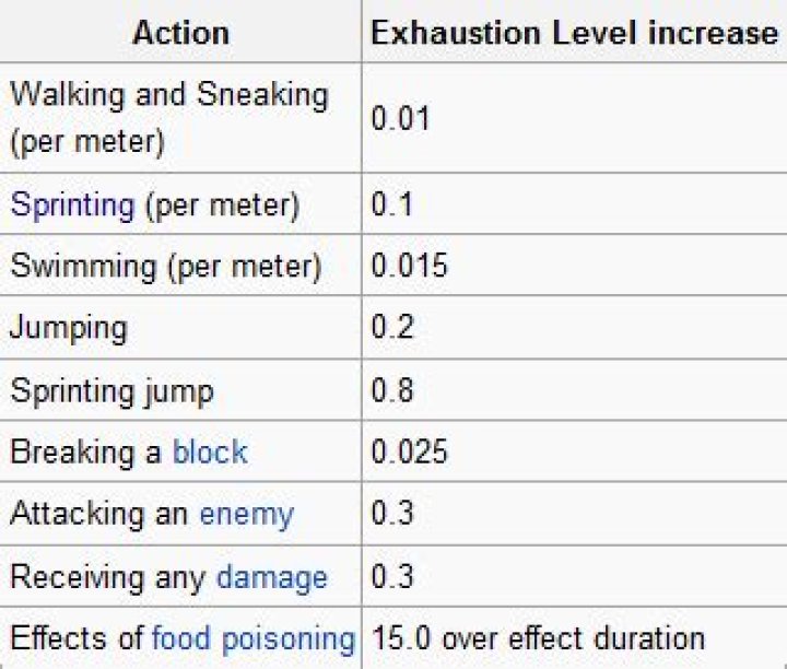 How can you burn your hunger bar the fastest in minecraft?