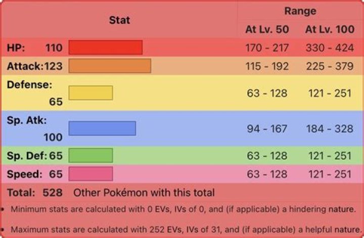 How do pokemon stats relate to attack power?