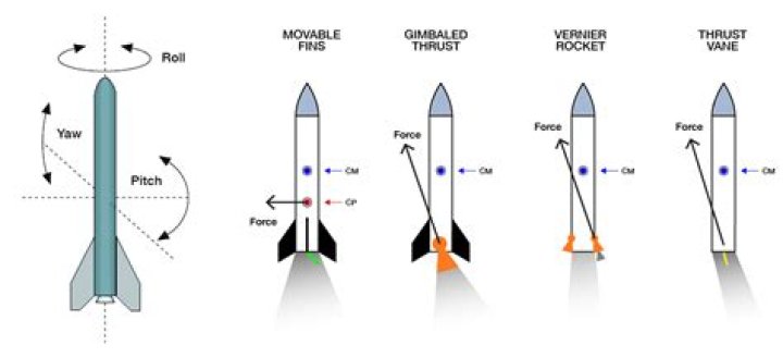 How does the damage for a Rocket Launcher work?