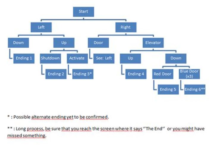 How many endings are there to original The Stanley Parable (2011)?