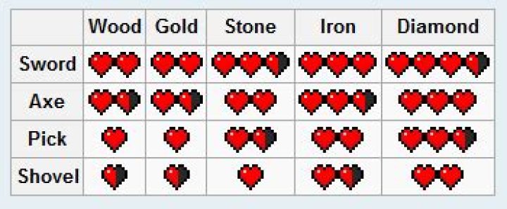 How much damage does each tool do?
