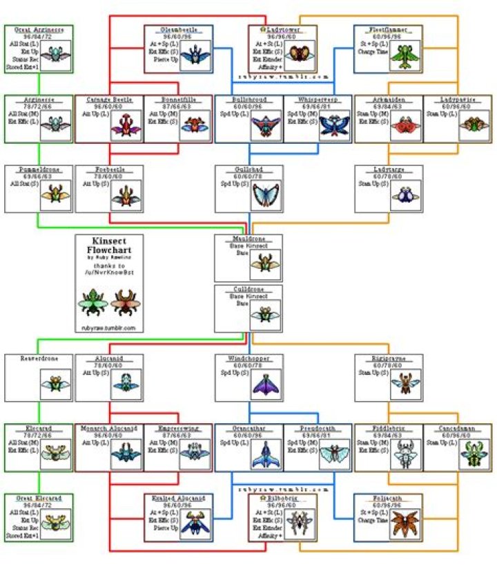How should I feed my Kinsect for each gameplay style?