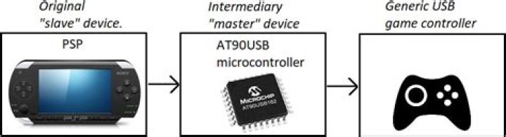 Is there a way to connect generic USB game controllers to a PSP 3000?