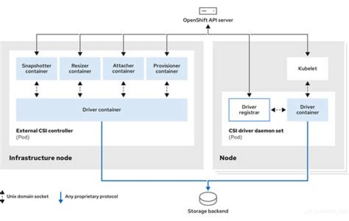 Persistent supply line, with provisioner reassigned, won't disappear or allow reassignment