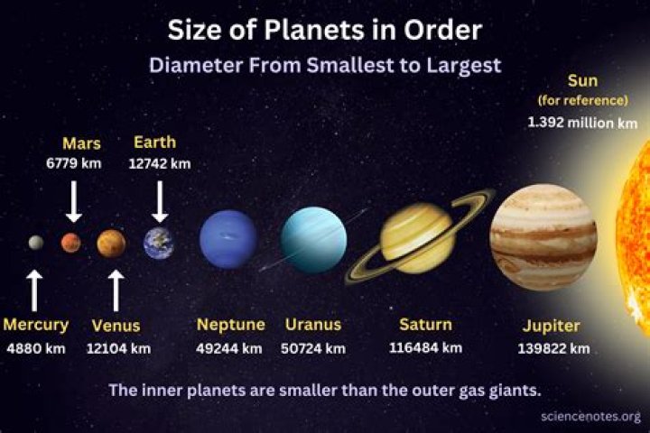 What's the surface area/ size of the planets in No Man's Sky? Are they different sizes?