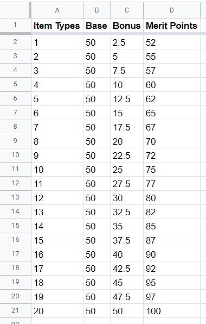 What determines how many merit points a lost satchel is worth?
