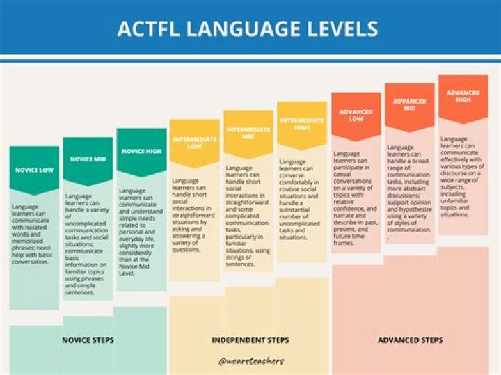 What do levels really mean?