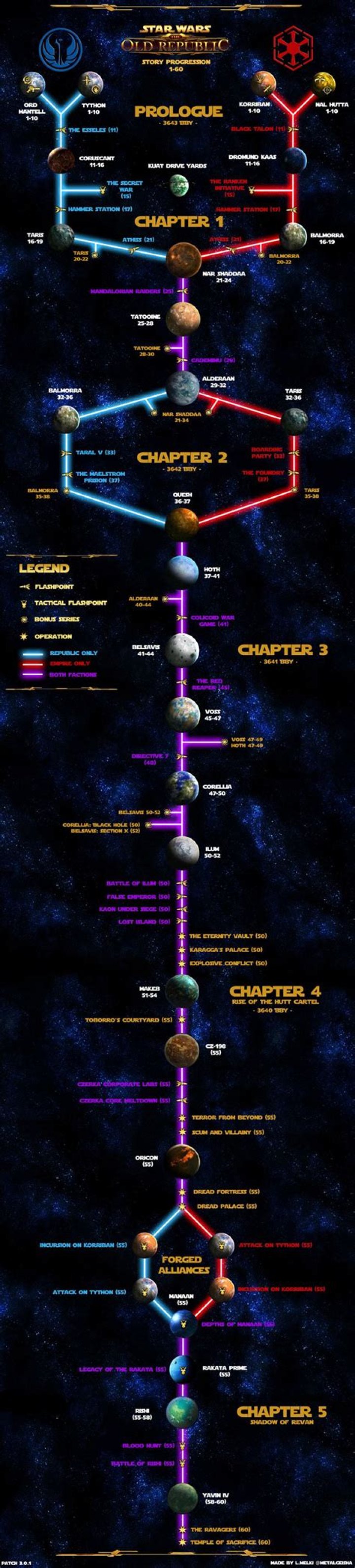 What is the difference between Solo mode and Storyline mode in SWTOR? Which flashpoints can be solo'd?