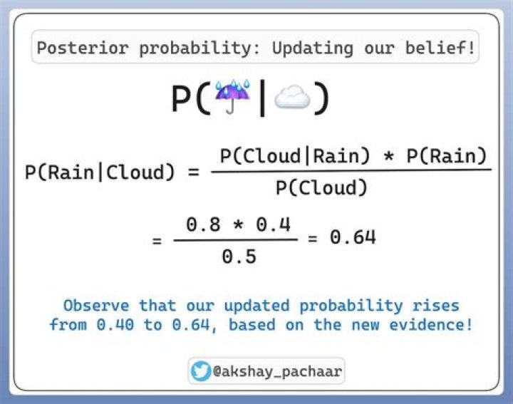 What is the probability of rain?