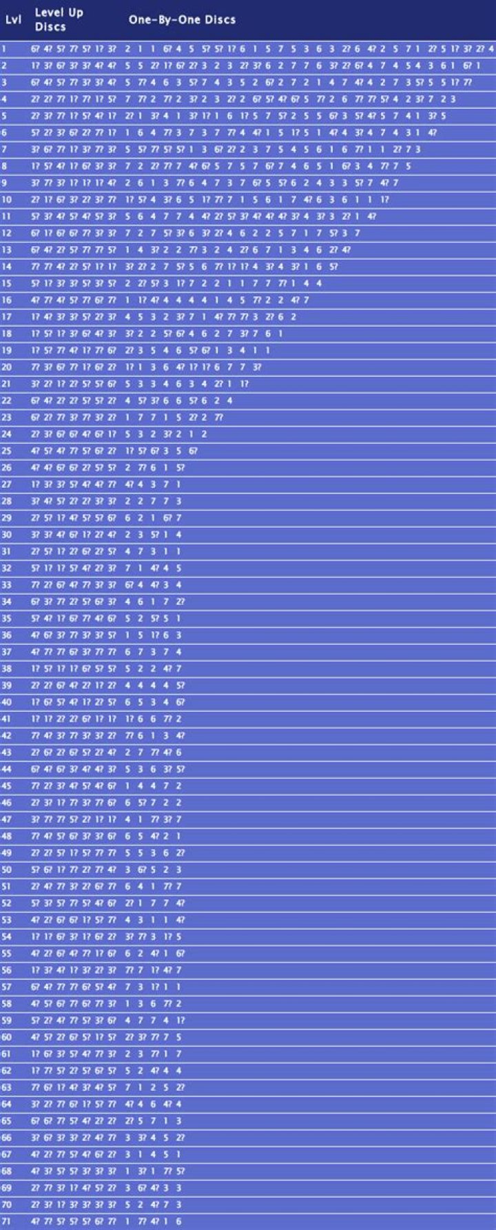 What is the Sequence in Drop7?