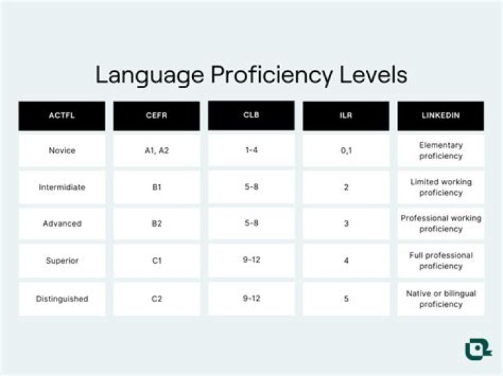 What level can I choose my advanced class?