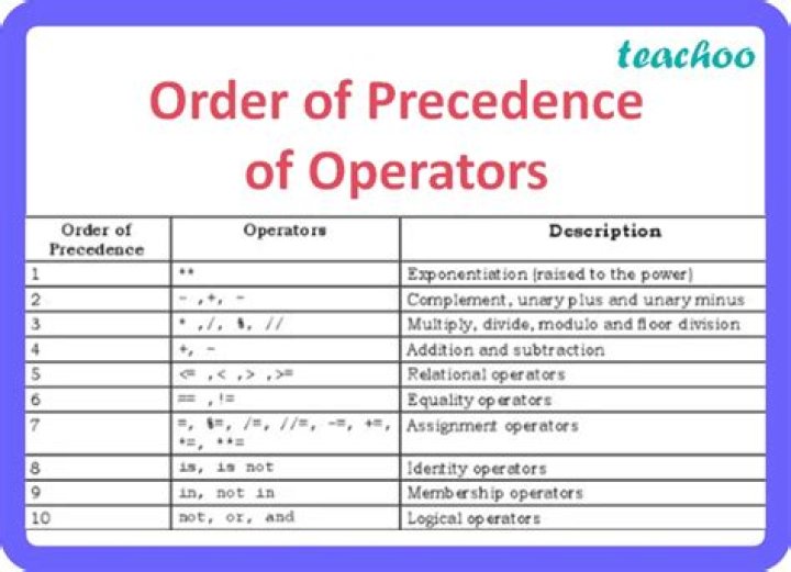 Which operators break the general pattern for DP cost progression?
